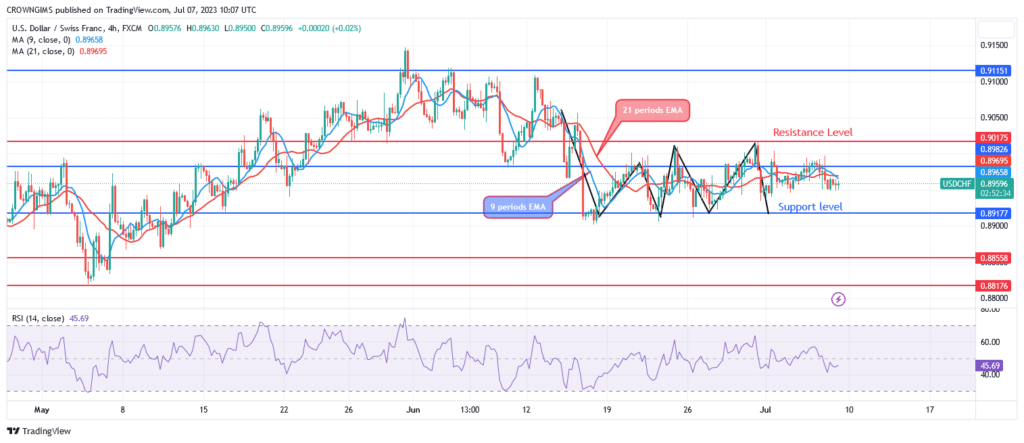 USDCHF Price Experiencing a Ranging Trend