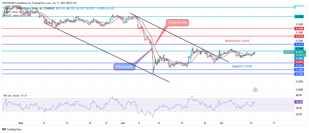 Cardano Price May Experience a Bullish Breakup at $0.23 Level