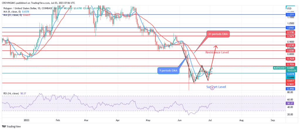Polygon Price Is Under Strong Bullish Pressure