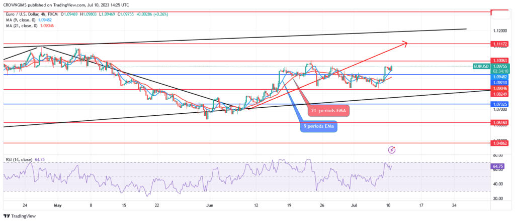 EURUSD Price Broke Through Previous Resistance Level at $1.09