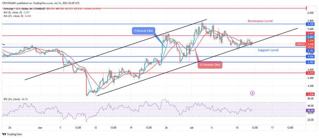 Uniswap (UNIUSD) Price Is Retesting $5.1 Level Before Bullish Trend Continuation