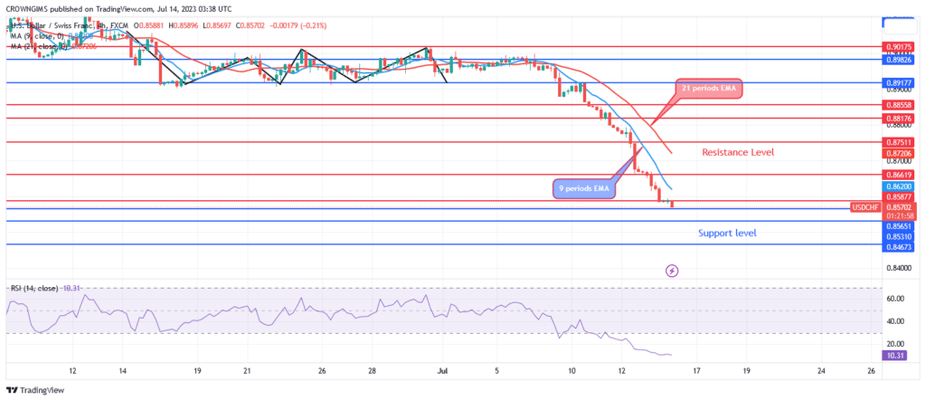 USDCHF Price Is Testing 2011 Low