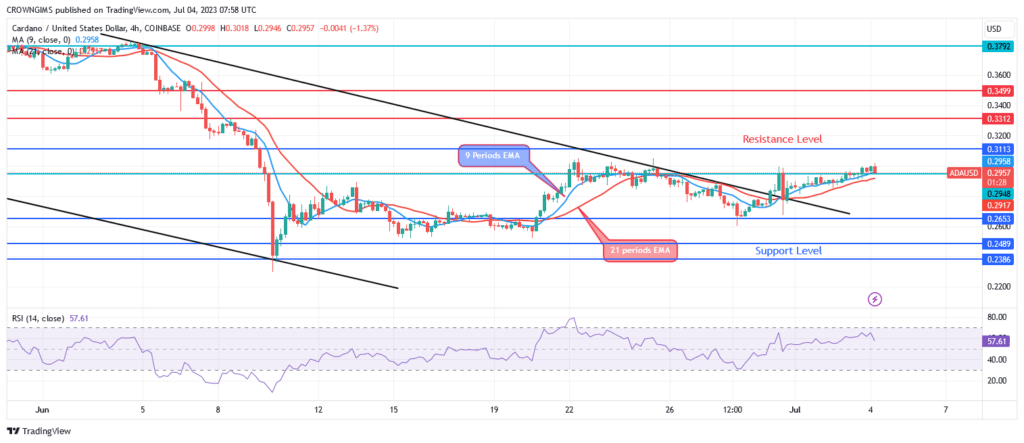 Cardano Price Experiences a Bullish Reversal at $0.23 Level