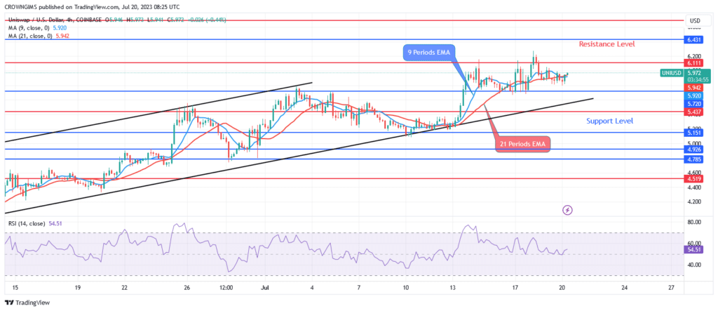 Uniswap (UNIUSD) Price Is Struggling to Break Up $6.1 Resistance Level