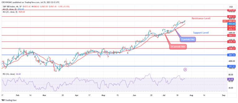 S&P 500 Price Is Targeting $4631 Resistance Level