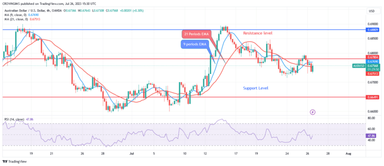AUDUSD Price May Reduce to $0.66 Support Level