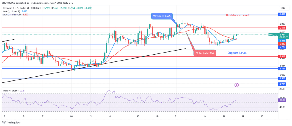 Uniswap (UNIUSD) Price Rebound at $5.7 Level to Retest $6.1 Level
