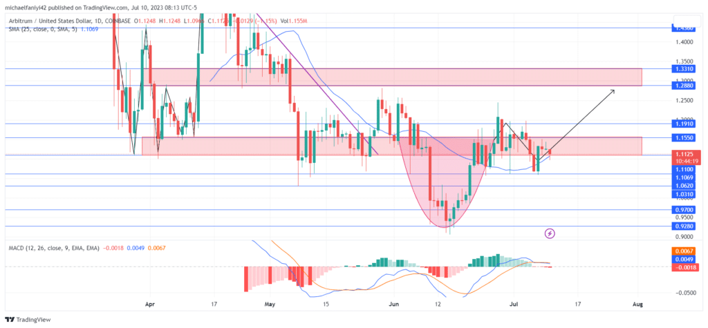 Arbitrum Price Forecast: ARBUSDT Poised to Surpass $1.1100 Threshold with Bullish Formation