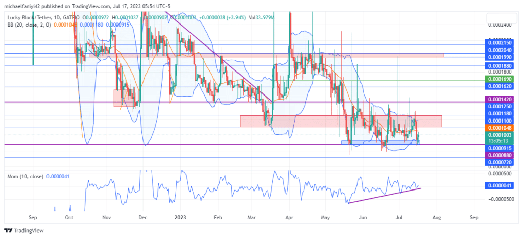 Lucky Block – Guide, Tips & Insights | Learn 2 Trade Market Prediction – Expert Analysis & Trading Tips | Learn 2 Trade: LBLOCKUSD Bulls Regroup at Support Level