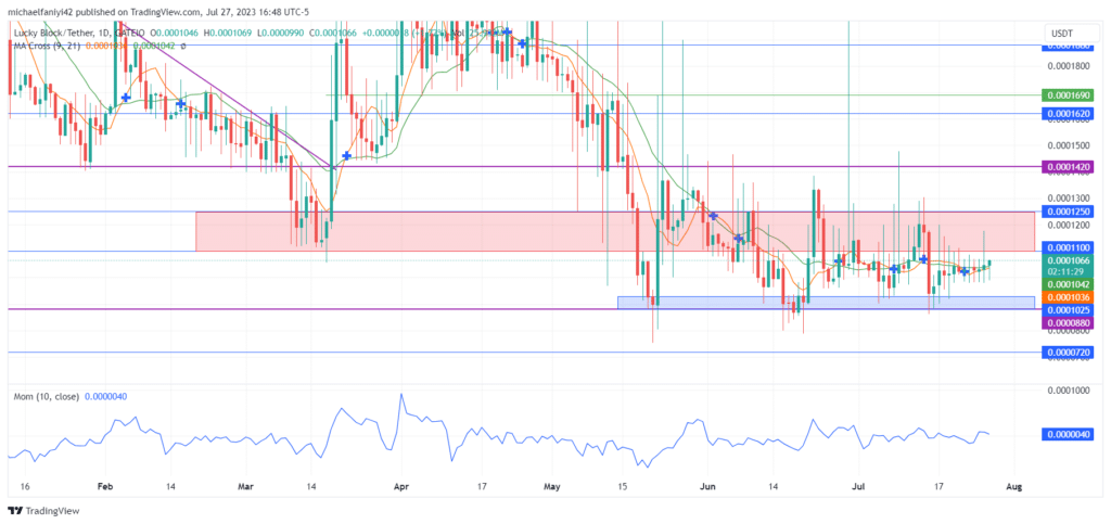 Lucky Block – Guide, Tips & Insights | Learn 2 Trade Market Prediction – Expert Analysis & Trading Tips | Learn 2 Trade: LBLOCK Lays Siege Below $0.0001100