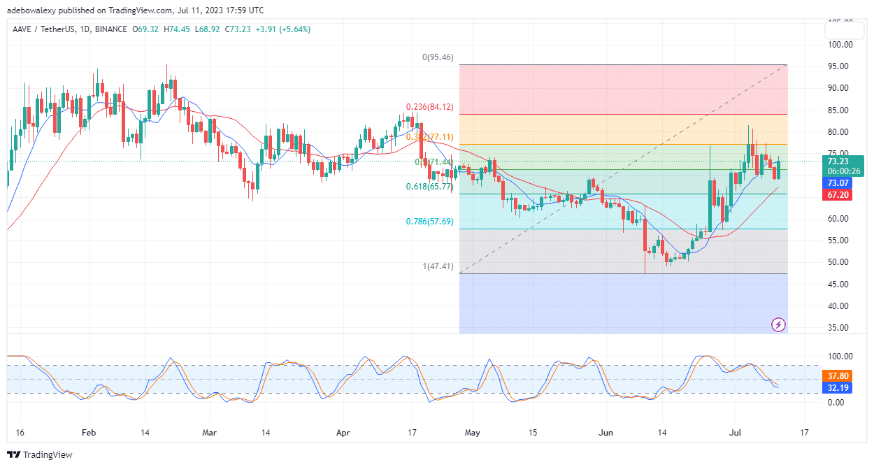 Aave (AAVE) Price Breaks Through an Important Price Ceiling Level