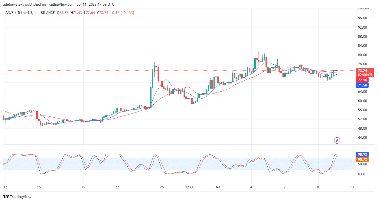 Aave (AAVE) Price Breaks Through an Important Price Ceiling Level