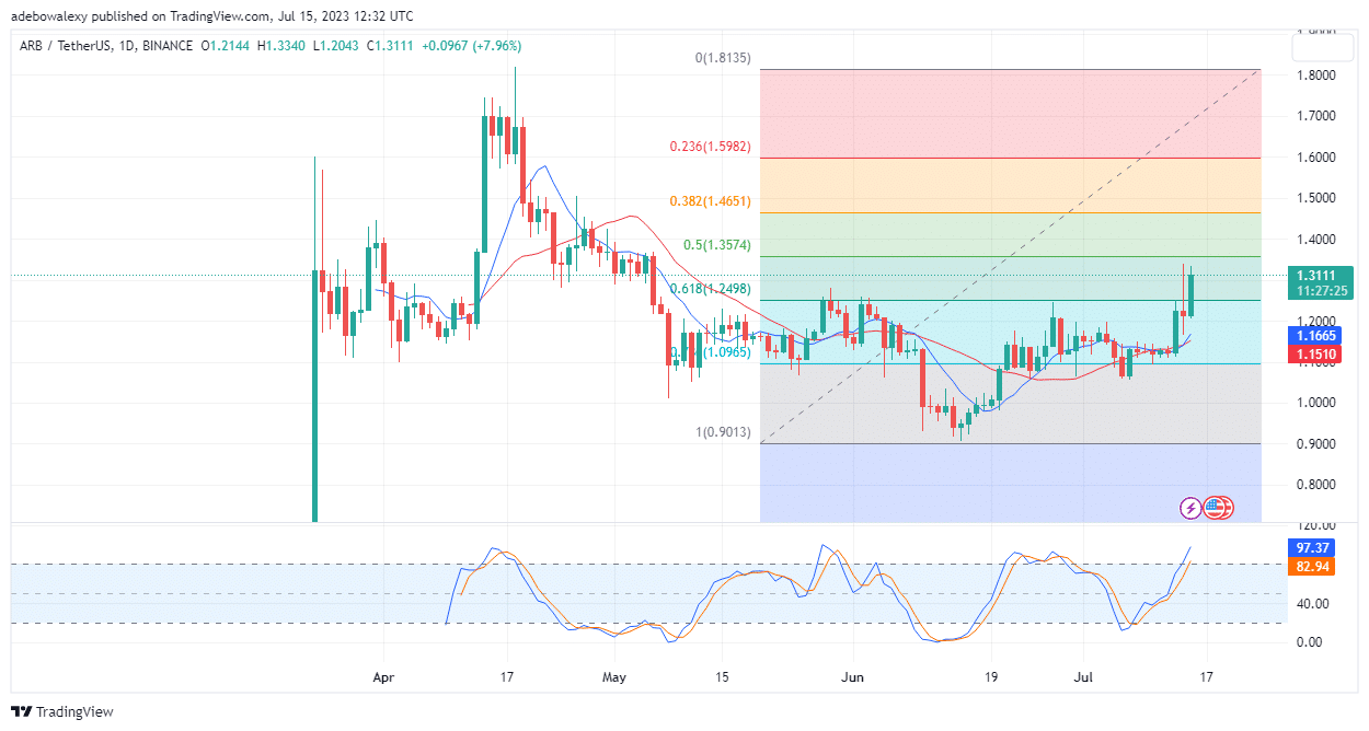 Arbitrum (ARB) Surpasses a One-Month High, Sets Sail Towards Higher Marks