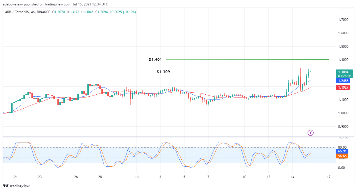 Arbitrum (ARB) Surpasses a One-Month High, Sets Sail Towards Higher Marks