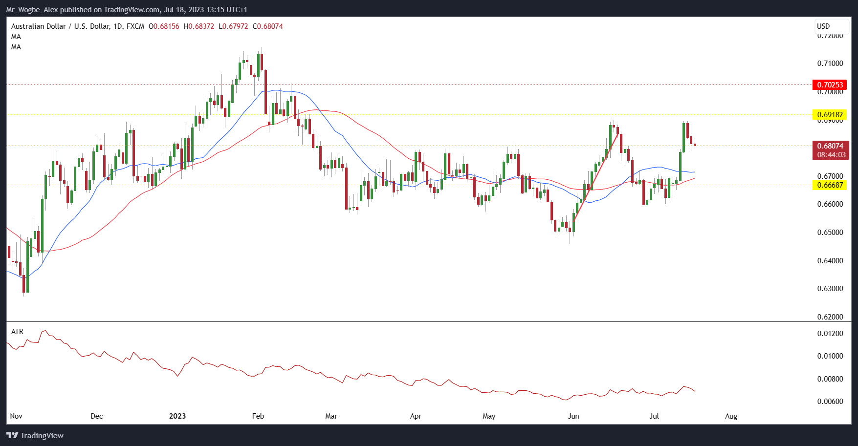 AUD/USD daily chart from TradingView