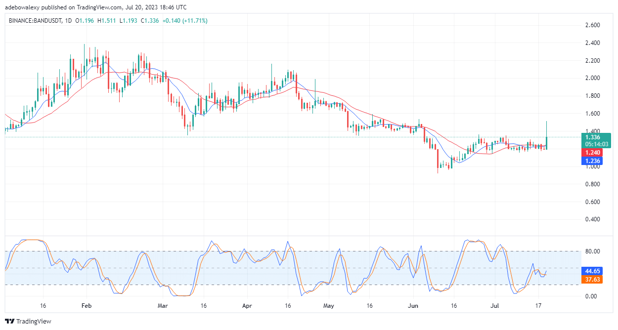 Band Protocol's (BAND) Price Snaps Out of Its Consolidation Move