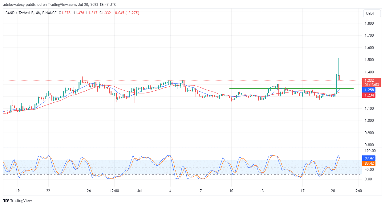 Band Protocol's (BAND) Price Snaps Out of Its Consolidation Move