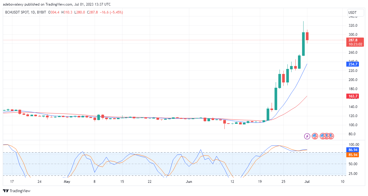  eCash (BTC) Major Bias: Bullish eCash comes in second on this week's list of trending coins.