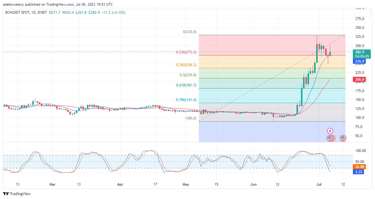 Bitcoin Cash (BCH) Bulls are Resilient but Still Appears to Be Losing the Fight