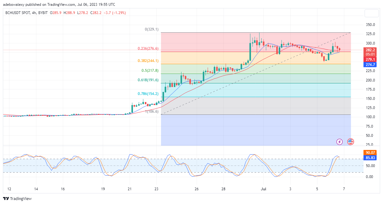 Bitcoin Cash (BCH) Bulls are Resilient but Still Appears to Be Losing the Fight