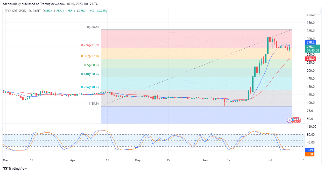 Bitcoin Cash (BCH) Keeps Approaching the $300 Resistance 