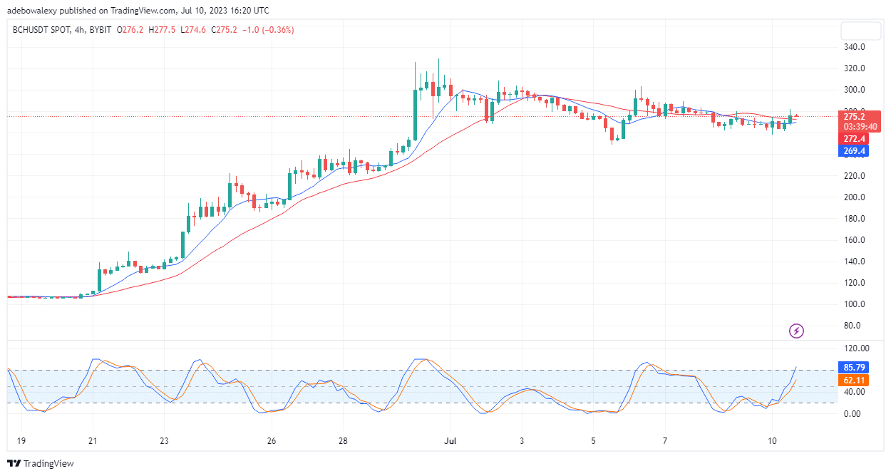 Bitcoin Cash (BCH) Keeps Approaching the $300 Resistance 