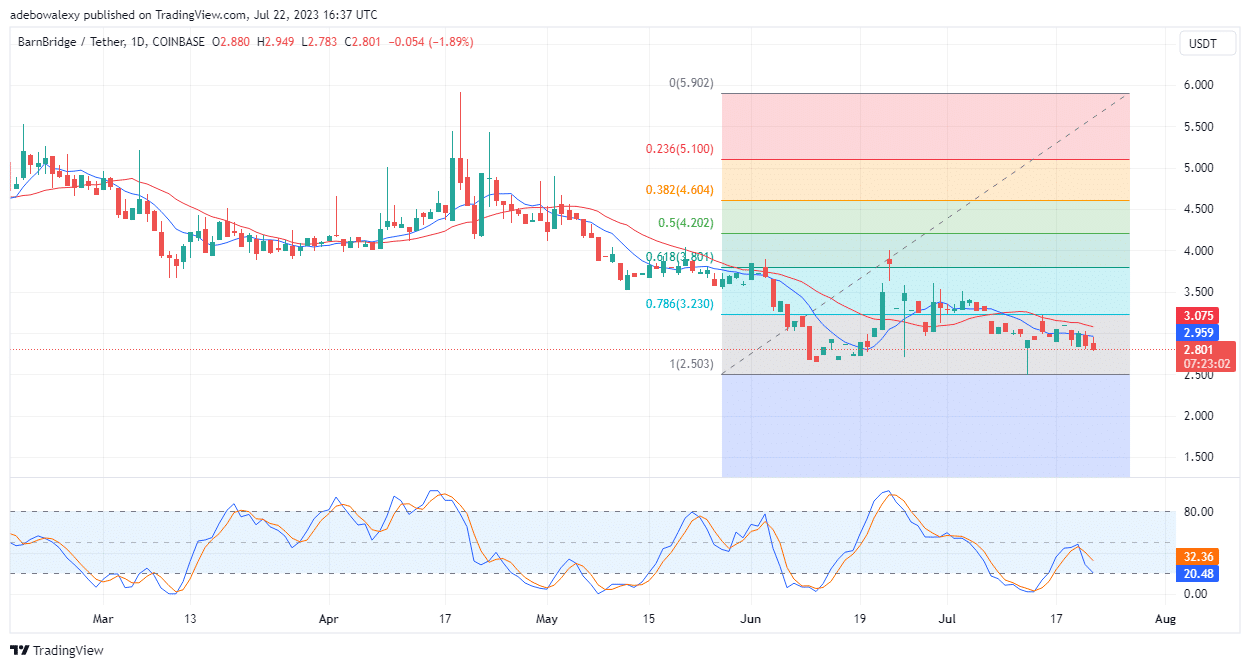 Trending Coins for Today, July 22: ARKM, BOND, WBT, XRP, and BTC