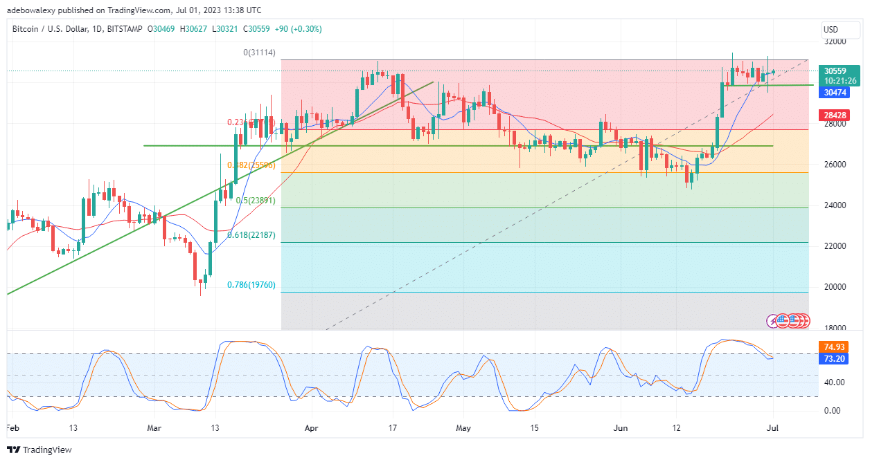  eCash (BTC) Major Bias: Bullish eCash comes in second on this week's list of trending coins.