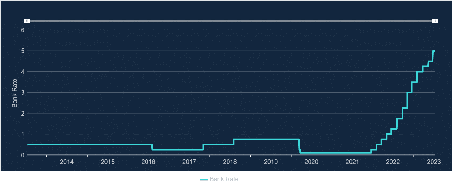 BoE rate hike chart