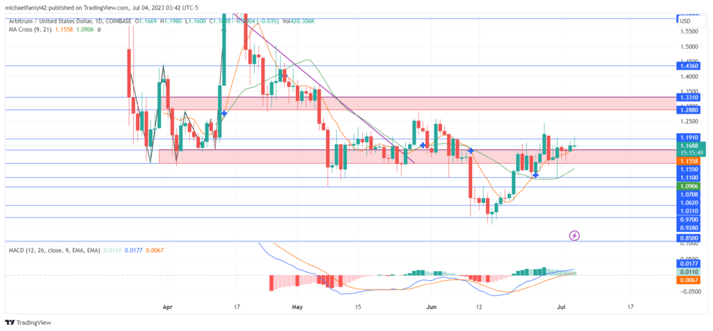 Arbitrum Price Forecast: ARBUSD Battles to Maintain $1.1550 Level