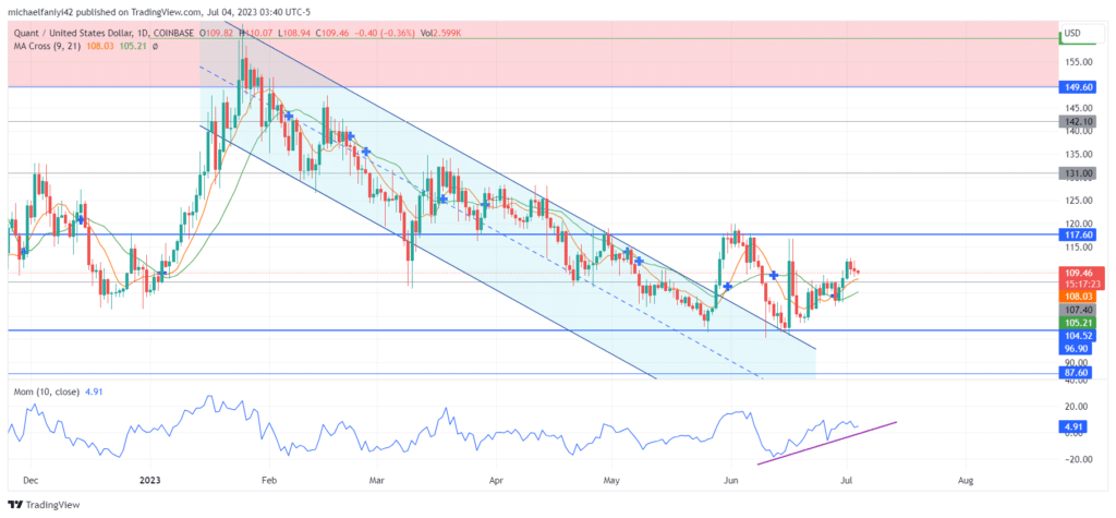 Quant Price Forecast: QNTUSD Eyes $117.60 Resistance in Renewed Rally