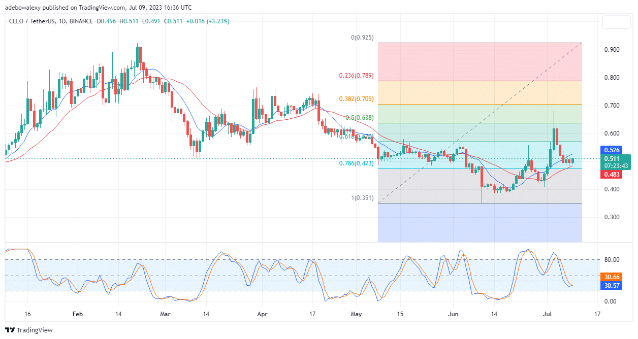 Tailwind Is Set to kick the CELO/USDT Price Higher