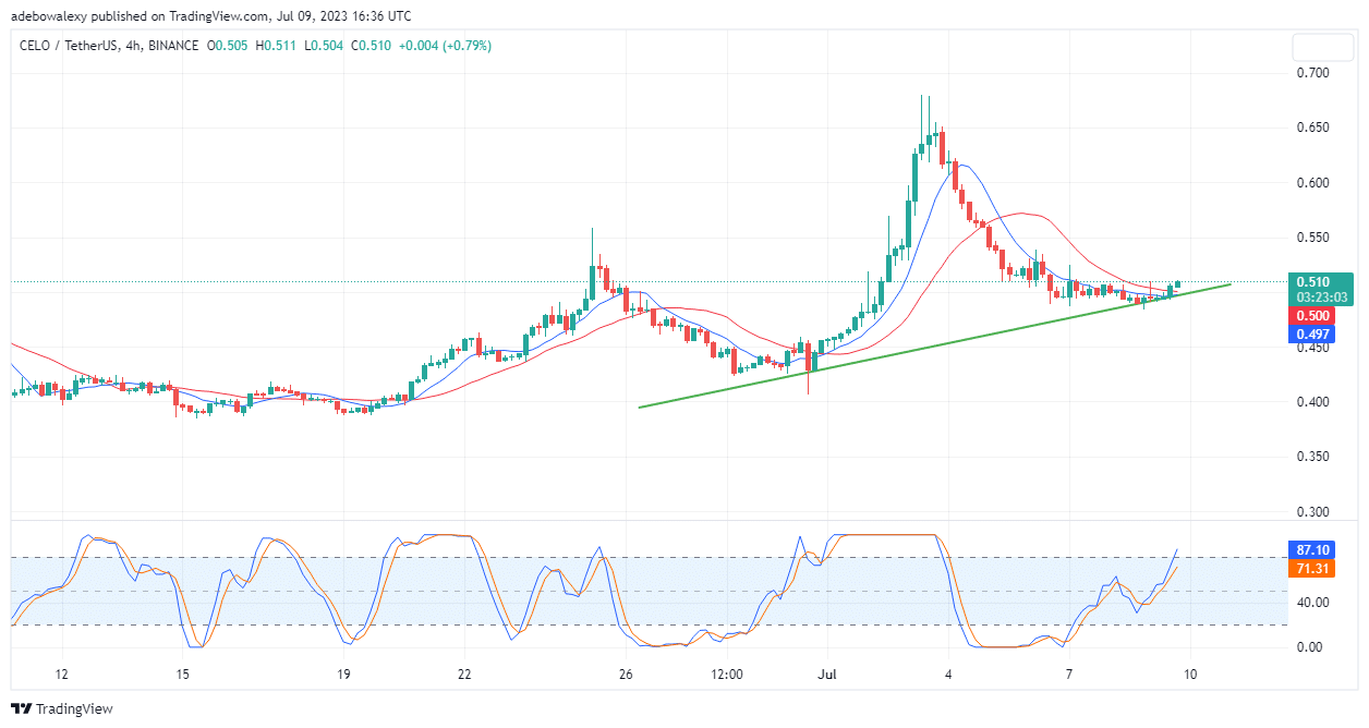 Tailwind Is Set to kick the CELO/USDT Price Higher