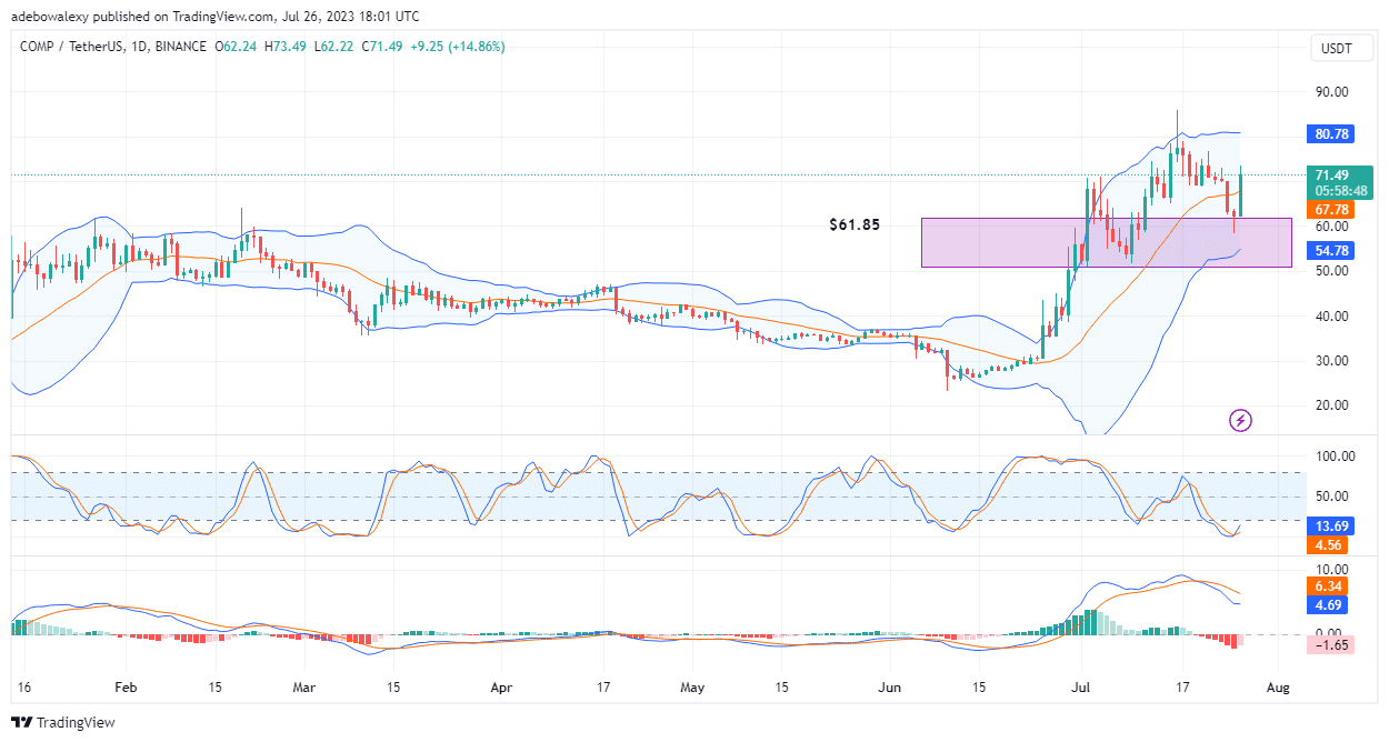 Compound (COMP) Price Action Jerks Back to Life 61.89 դոլարից բարձր