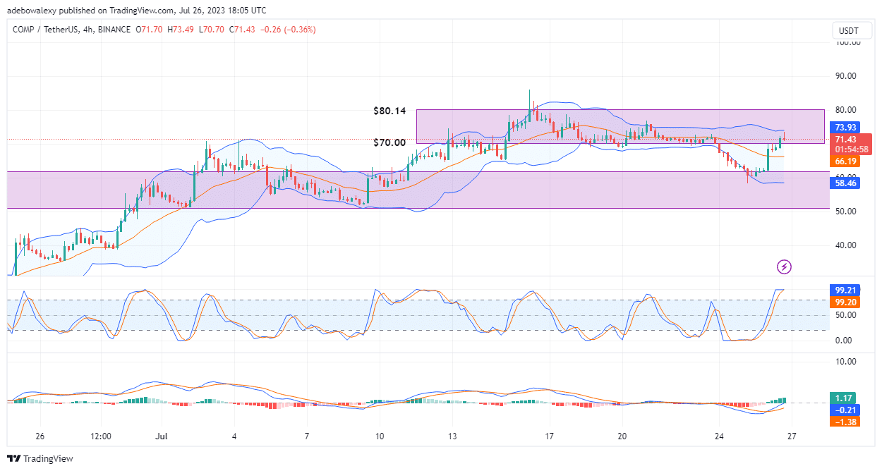 Compound (COMP) Price Action Jerks Back to Life Above the $61.89 Mark