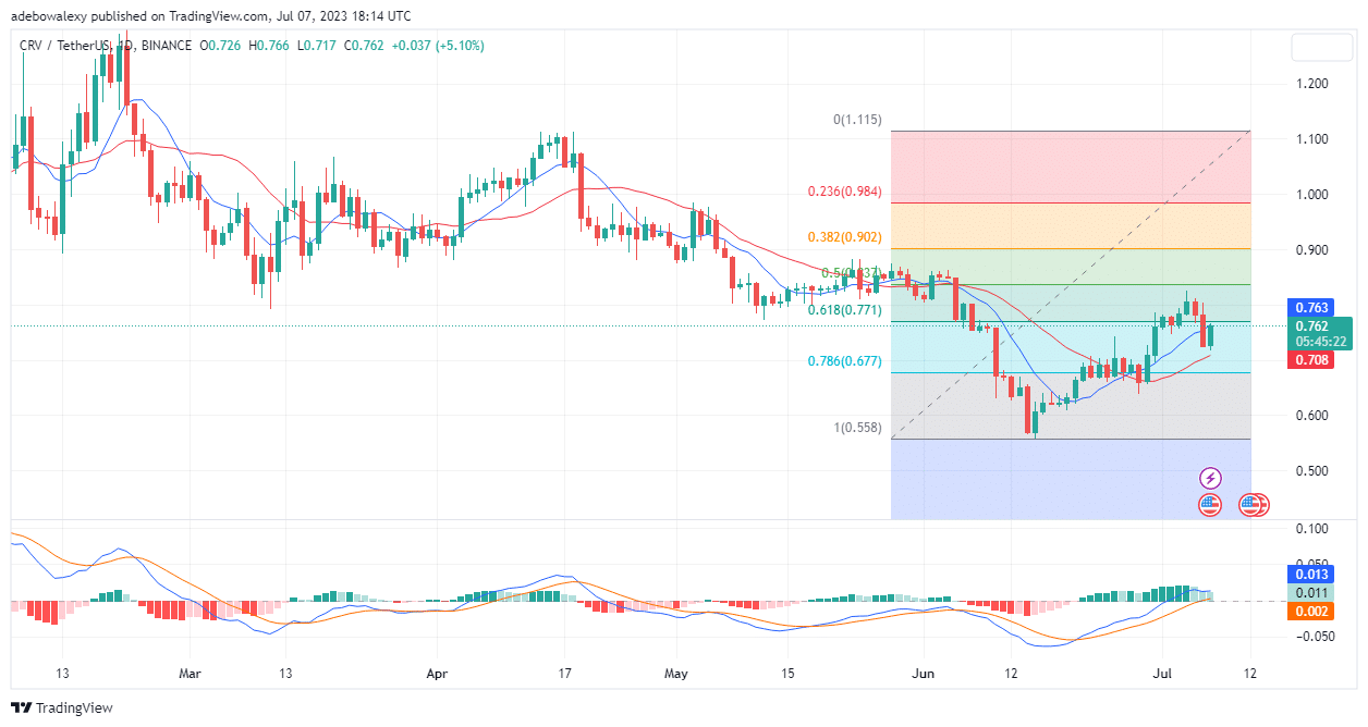 Curve (CRV) Eyes the Resistance Level at $0.80
The Curve 4-hour market has revealed that the upside retracement has already continued.