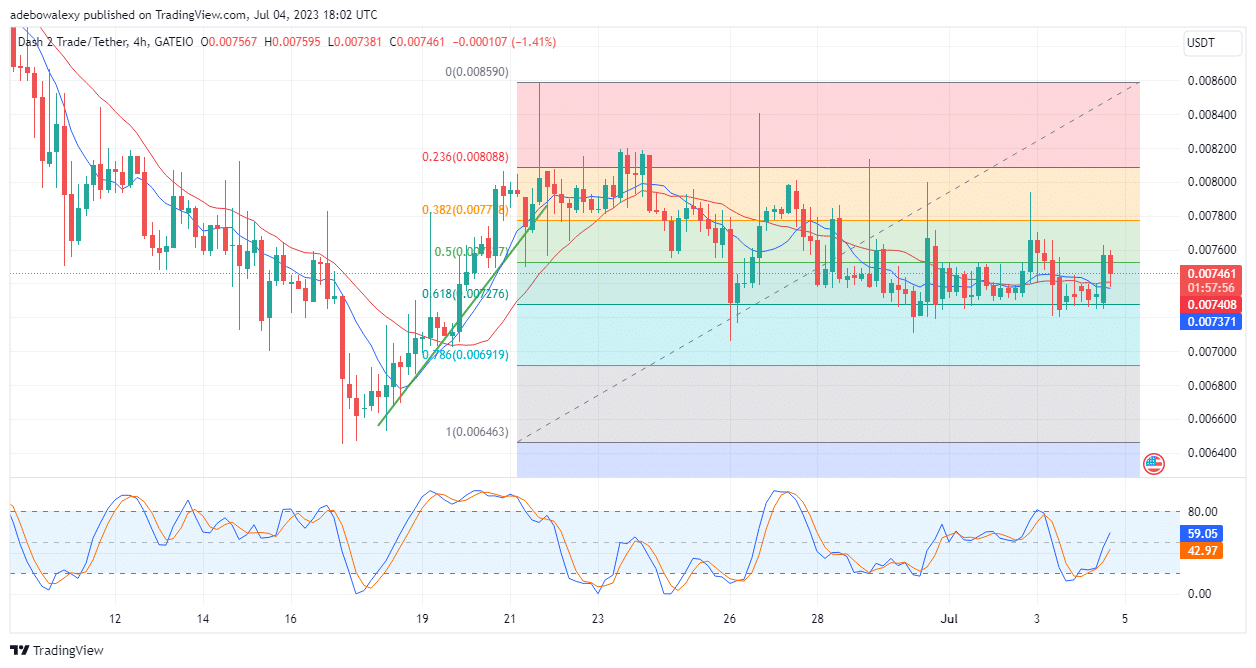 Dash 2 Trade Price Prediction for Today, July 5: D2T Price Action Is Racing Towards the $0.007600 Mark