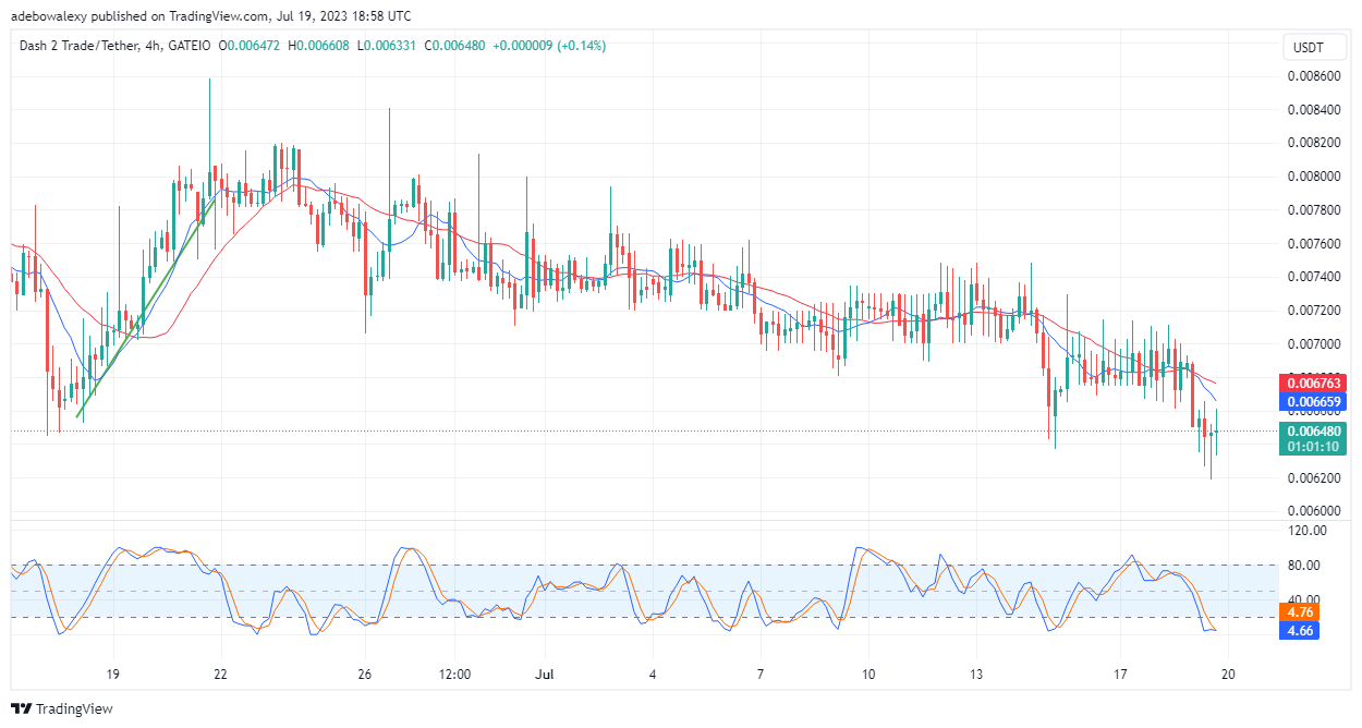 Dash 2 Trade Price Prediction for Today, July 20: D2T Buyers Are Causing a Price Upswing