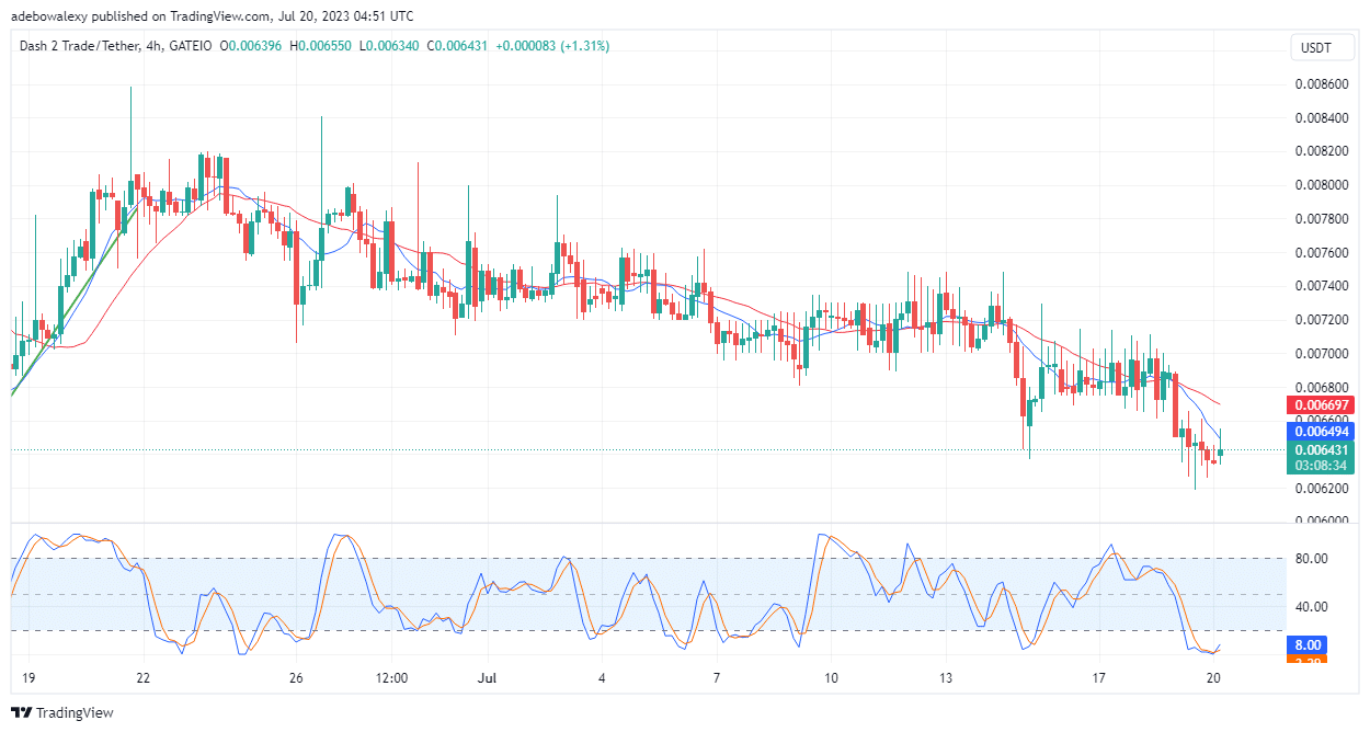 Dash 2 Trade Price Prediction for Today, July 20: D2T Price Picks Up a Tailwind