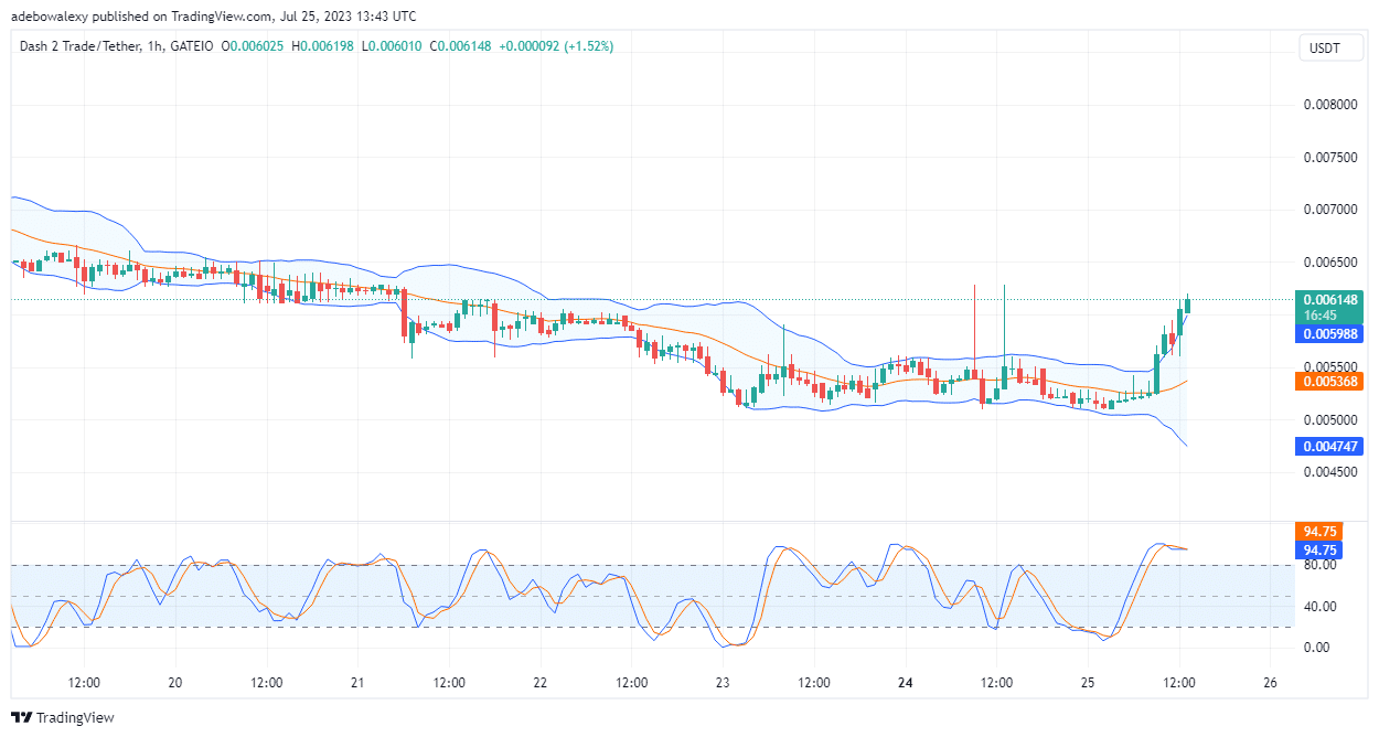 Dash 2 Trade Price Prediction for Today, July 25: A Strong Tailwind Is Propelling D2T Price Action to Higher Marks