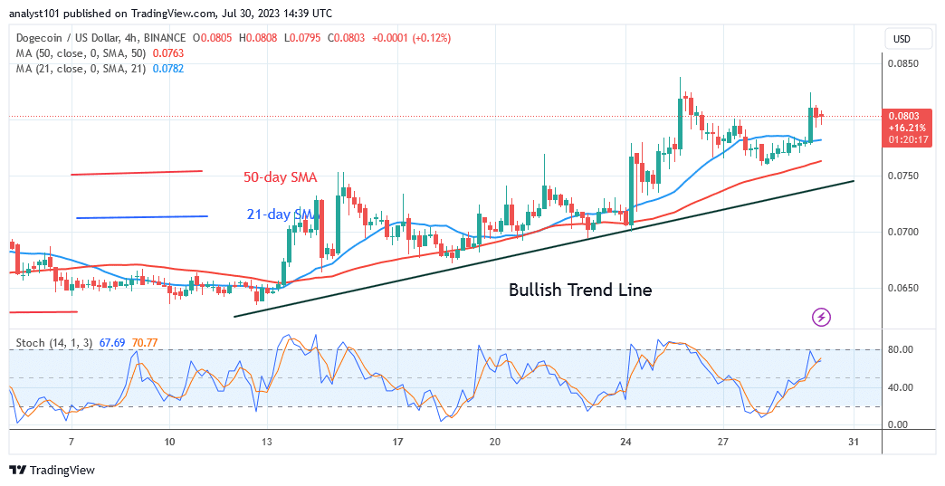 Dogecoin Declines as It Faces Stiff Rejection at $0.085 