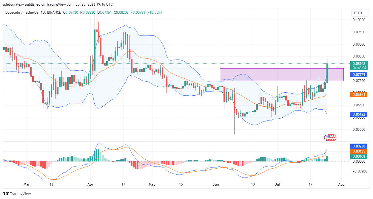 Dogecoin (DOGE) Eventually Bursts Through the $0.08000 Price Level