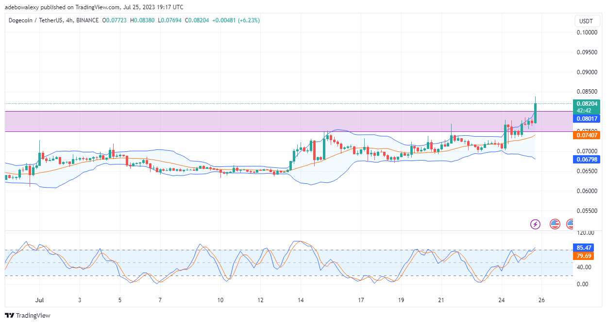 Dogecoin (DOGE) Eventually Bursts Through the $0.08000 Price Level