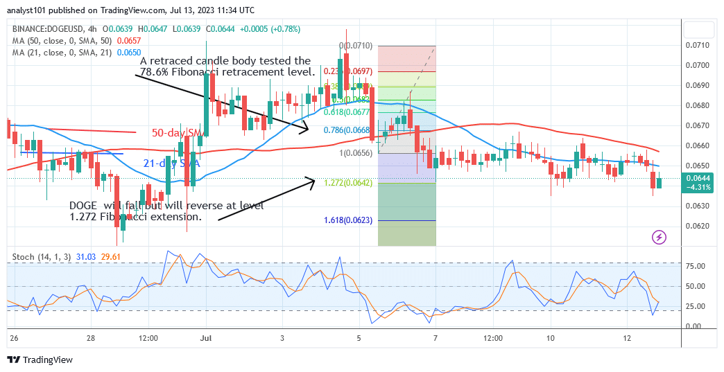 Dogecoin Falls as Buyers Keep Their Position above $0.060.