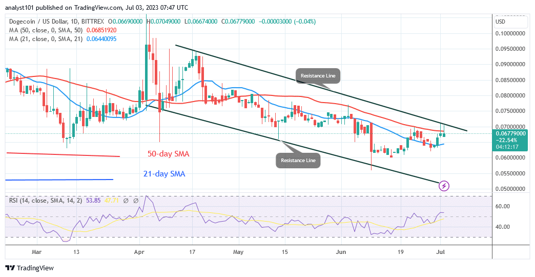 Dogecoin Trades in a Range as It Strives to Break the $0.070 Mark