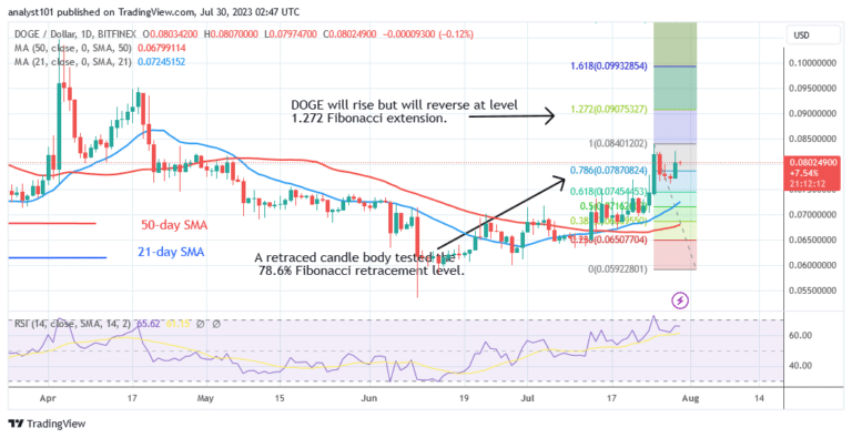 Dogecoin Declines as It Faces Stiff Rejection at $0.085