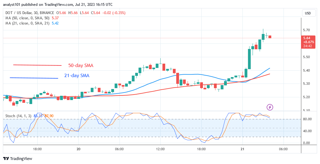  Polkadot Retraces as It Struggles to Hold above the $5.50 Support