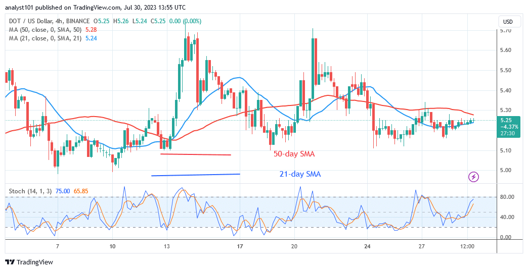  Polkadot Remains in a Range as It Approaches the $5.50 High 