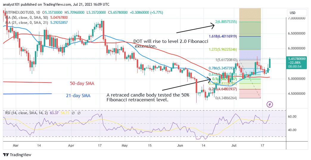 Polkadot Retraces as It Struggles to Hold above the $5.50 Support