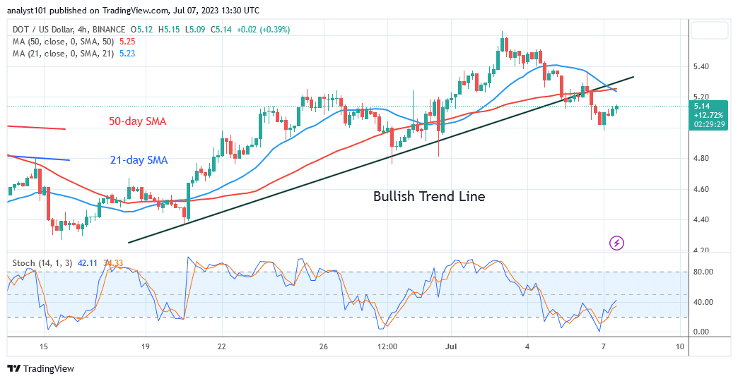 Polkadot Retraces above the Current Support as It Aims at $7.00 